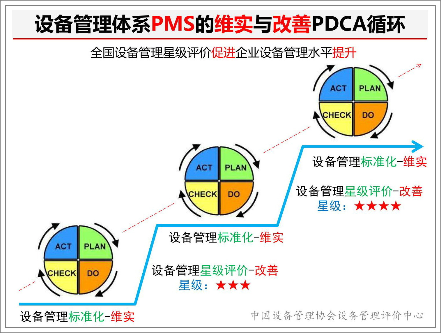 設(shè)備管理體系標準PMS的維實與改善PDCA循環(huán).jpg