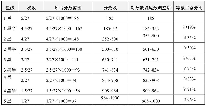 設(shè)備管理星級評價等級2.jpg