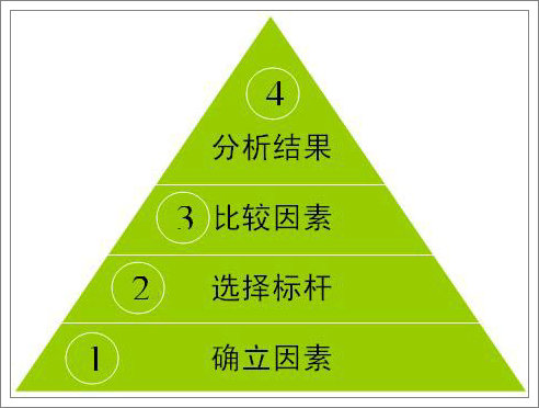 煙草企業(yè)對標(biāo)管理-如何實(shí)現(xiàn)數(shù)值型對標(biāo)為文化型對標(biāo)