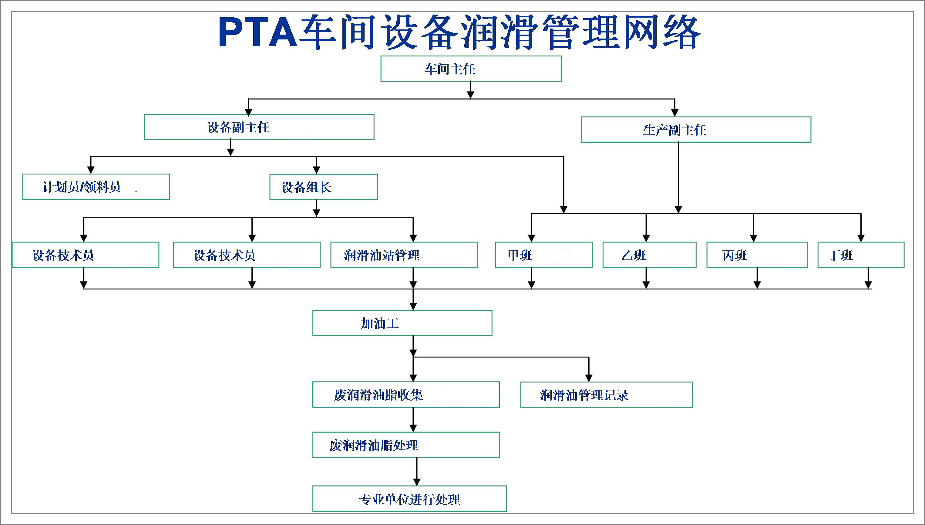 潤(rùn)滑管理組織圖.jpg