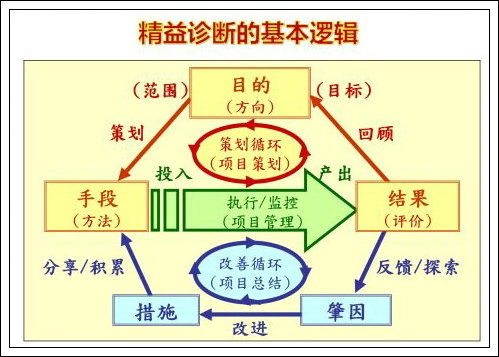 如何識別、診斷精益現(xiàn)場管理的浪費-2