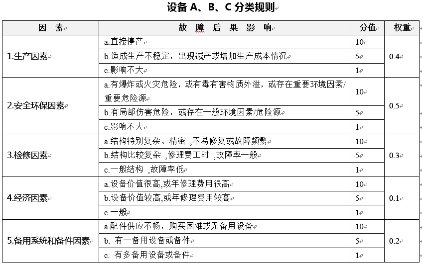 武鋼設備ABC分類與檢修策略