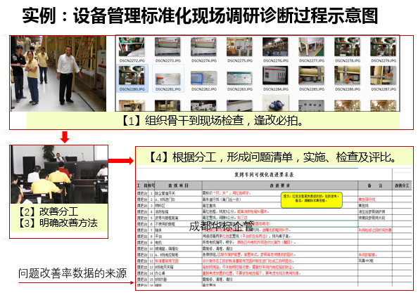 答疑：自己如何組織開展設(shè)備管理標準化等調(diào)研診斷？