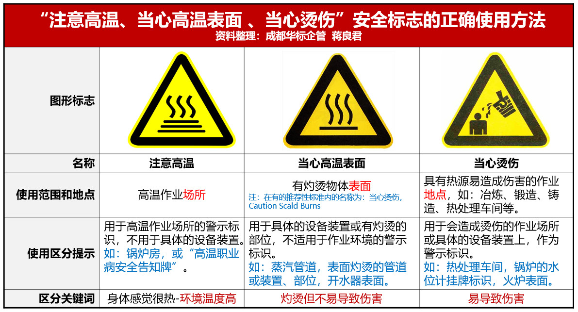 “當(dāng)心燙傷、注意高溫、當(dāng)心高溫表面”安全標(biāo)志的正確使