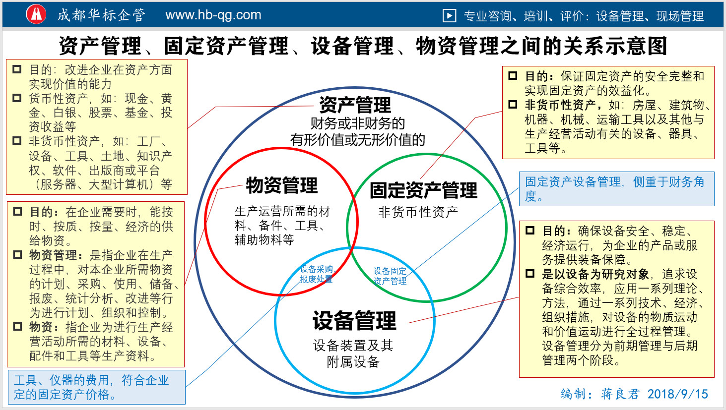 圖解區(qū)分資產管理、固定資產管理、物資管理、設備