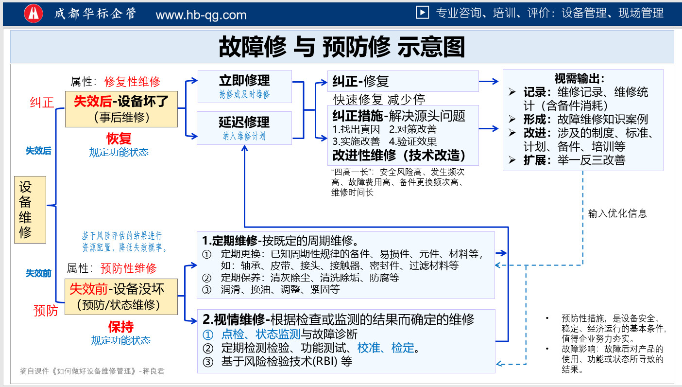 如何正確認(rèn)識設(shè)備維修費(fèi)用-蔣良君