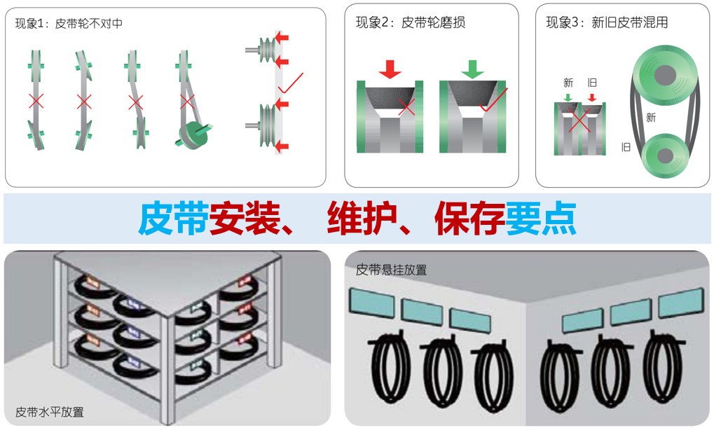 ?皮帶安裝、 維護、保存要點